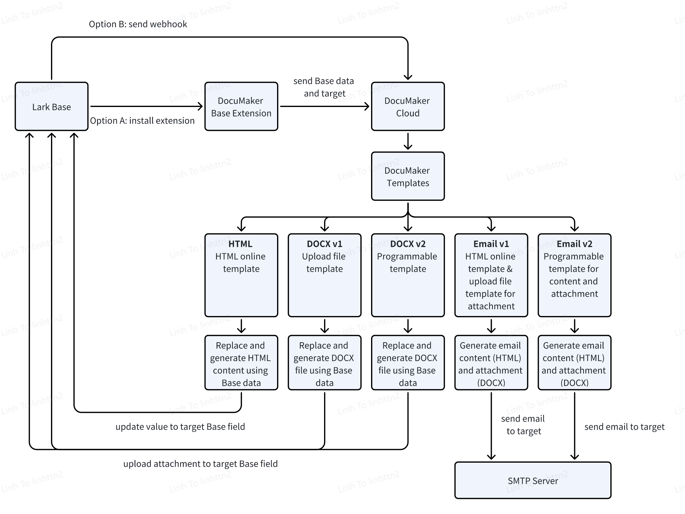 tổng quan tính năng DocuMaker